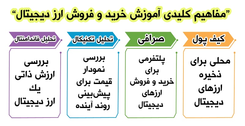 خرید و فروش ارز دیجیتال